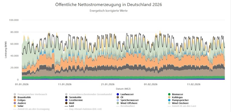 nettostromerzeugung